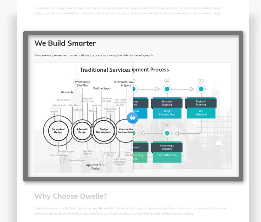 Dwelle Inc Project Approach